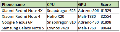 Antutu scores